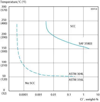 S31803 Chloride Stress Corrosion S31803 Chloride Stress Corrosion